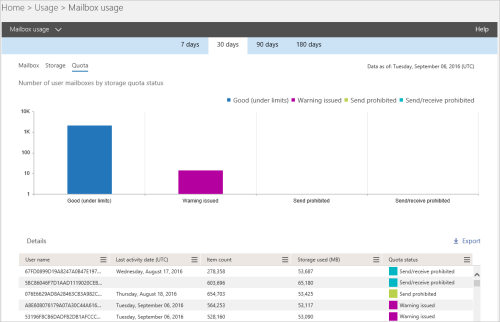 New-usage-reports-for-SharePoint-OneDrive-and-Exchange-3