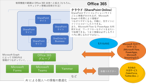 NewSharePointEnvironment