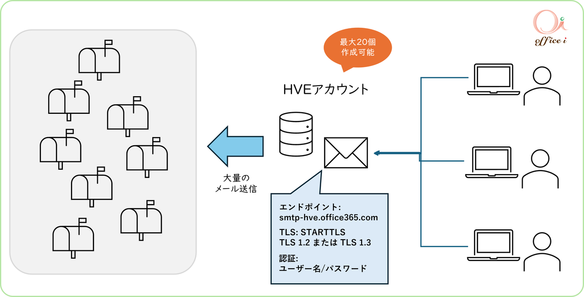 Hve